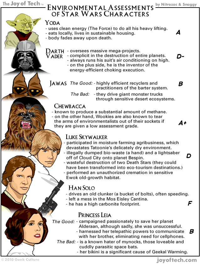 Environmental Assessments of Star Wars Characters
