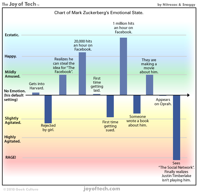 Chart of Mark Zuckerberg's Emotional State