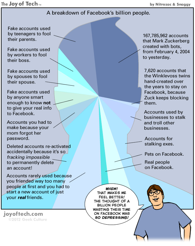 A breakdown of Facebook's billion.