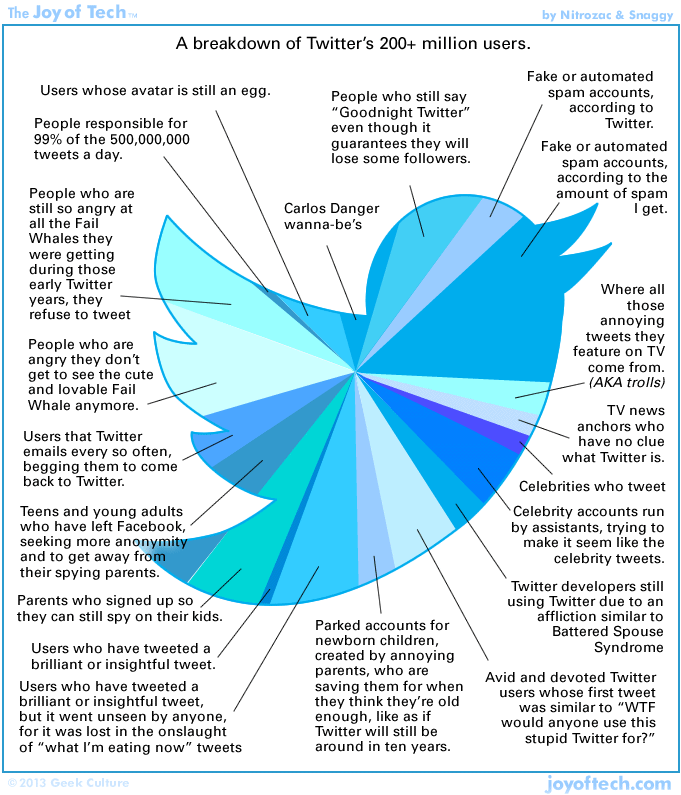 A breakdown of Twitter's 200+ million users